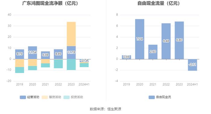 广东鸿图：2024年上半年净利润1.73亿元 同比增长1.52%