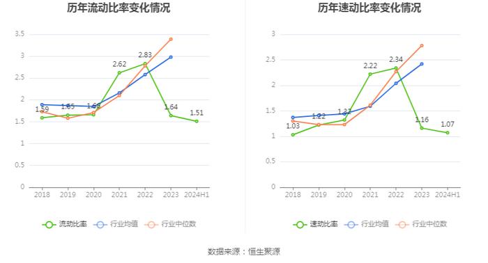 邵阳液压：2024年上半年净利润1041.15万元 同比下降30.95%