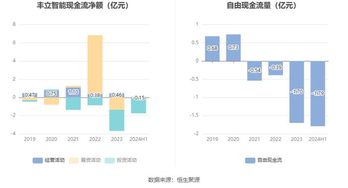 丰立智能：2024年上半年净利润1033.27万元 同比下降48.86%