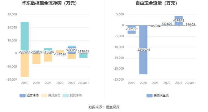 华东数控：2024年上半年净利润564.81万元 同比下降31.92%