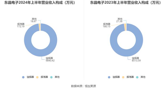 东晶电子：2024年上半年亏损3330.82万元