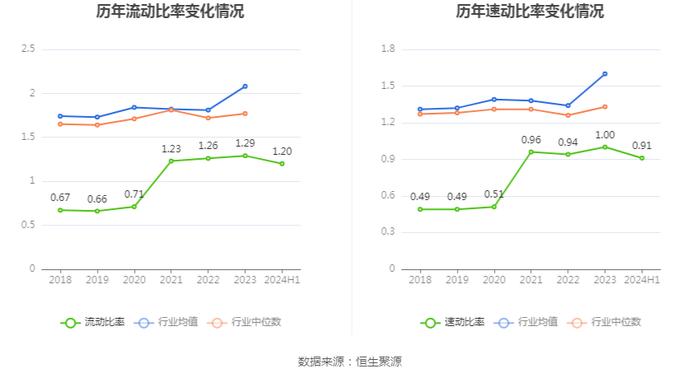 圣龙股份：2024年上半年净利润2080.87万元 同比下降23.63%