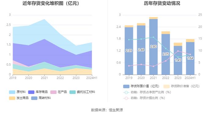 荣泰健康：2024年上半年净利润同比增长6.12% 拟10派3元