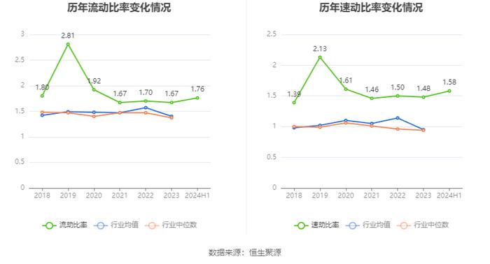 泸天化：2024年上半年净利润1.34亿元 同比下降13.06%