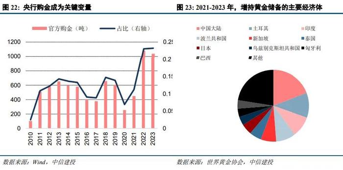 中信建投：黄金的宏观定价锚