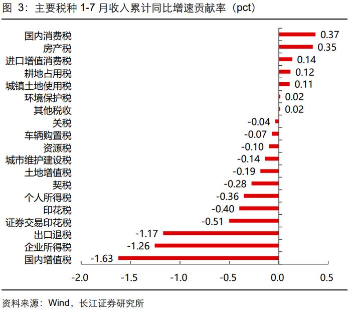 【长江宏观于博团队】财政完成度与增量政策