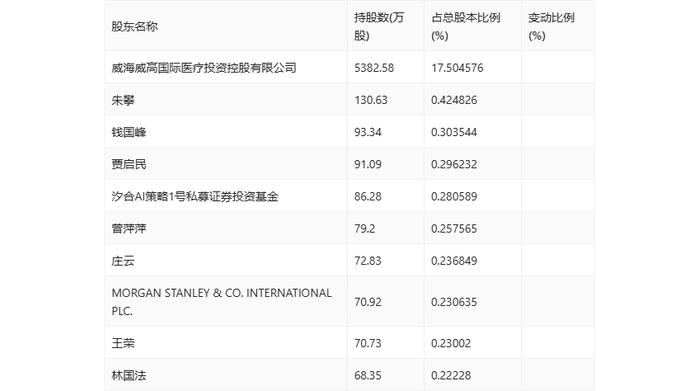 华东数控：2024年上半年净利润564.81万元 同比下降31.92%