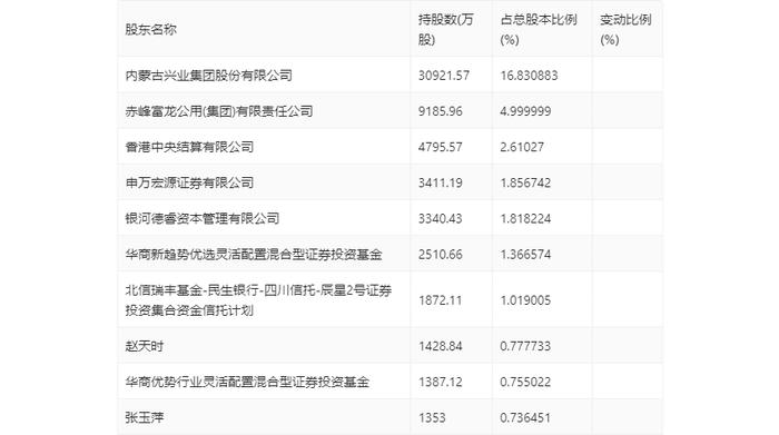 兴业银锡：2024年上半年净利润8.83亿元 同比增长566.43%