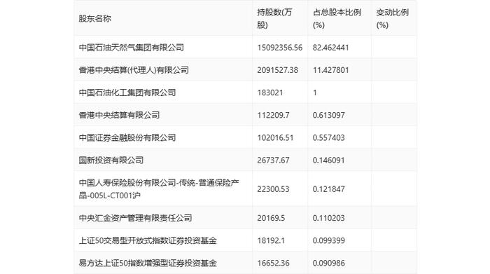 中国石油：2024年上半年净利润886亿元 同比增长3.91% 拟10派2.2元