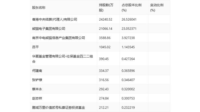 南京熊猫：2024年上半年亏损6819.81万元