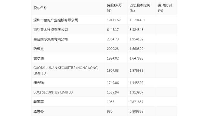 皇庭国际：2024年上半年亏损1.49亿元