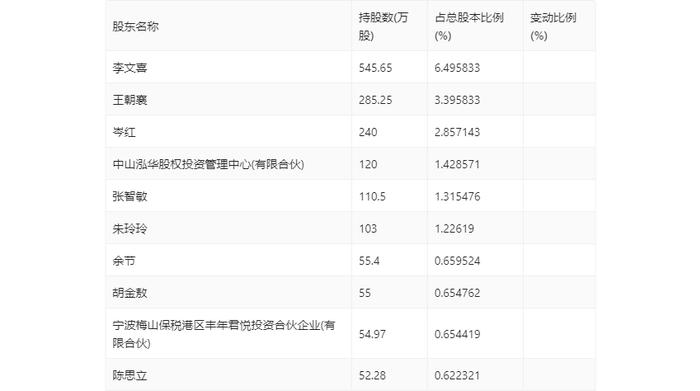 博亚精工：2024年上半年净利润2748.09万元 同比下降12.77%