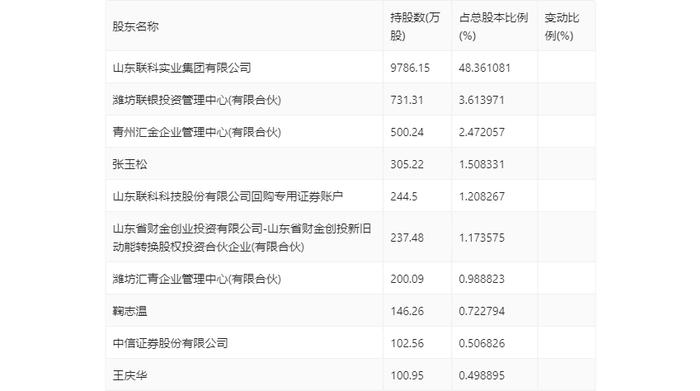 联科科技：2024年上半年净利润同比增长105.94% 拟10派1元