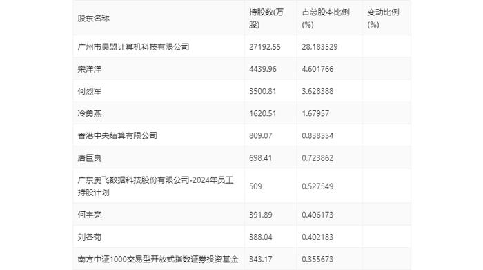 奥飞数据：2024年上半年净利润7571.37万元 同比增长3.05%