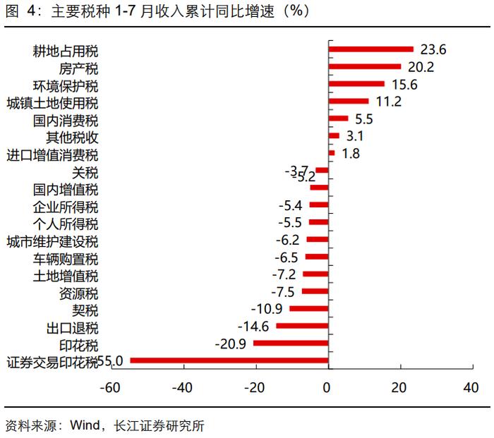 【长江宏观于博团队】财政完成度与增量政策