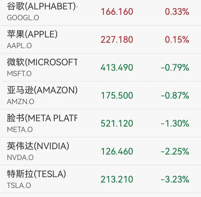 ​大跌超28%！创最大单日跌幅