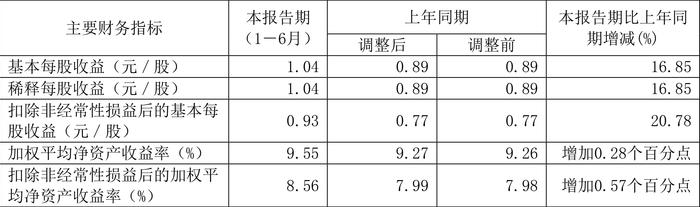 安徽合力：2024年上半年净利润8.03亿元 同比增长22.00%