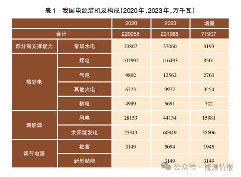 能源安全新形势下的气电发展前景