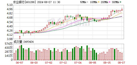 四大行股价再创新高！年初至今 农业银行涨幅达43%