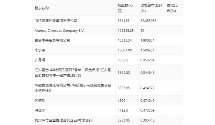 荣盛石化：2024年上半年盈利8.58亿元 同比扭亏