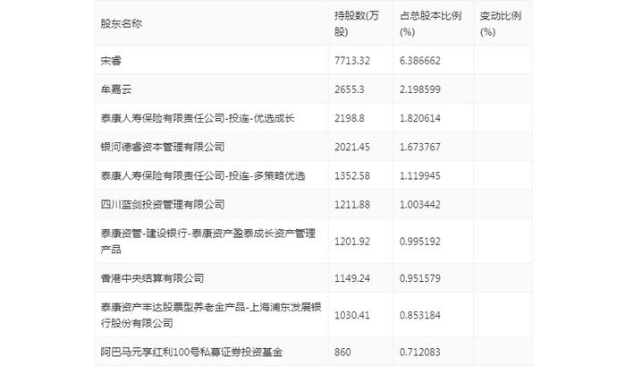 云图控股：2024年上半年净利润4.54亿元 同比下降11.25%