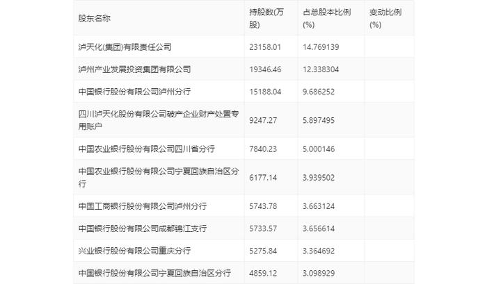 泸天化：2024年上半年净利润1.34亿元 同比下降13.06%