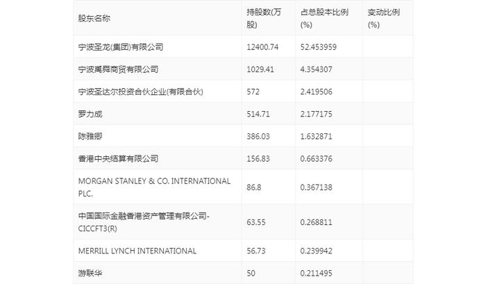 圣龙股份：2024年上半年净利润2080.87万元 同比下降23.63%