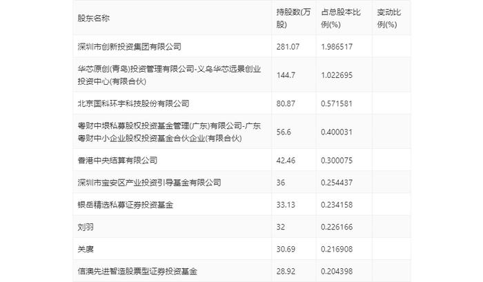 亿道信息：2024年上半年营业收入12.74亿元 同比增长7.73%