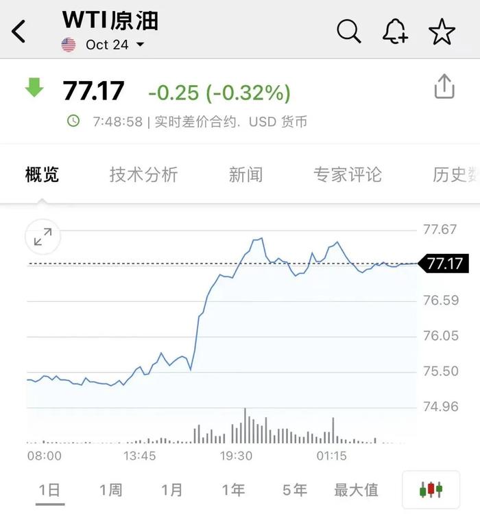 ​大跌超28%！创最大单日跌幅