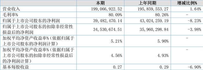 梓橦宫：2024年上半年净利润3948.25万元 同比下降8.23%