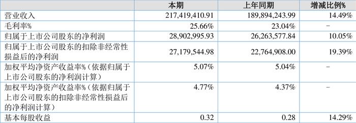 安徽凤凰：2024年上半年净利润同比增长10.05% 拟10派0.6元