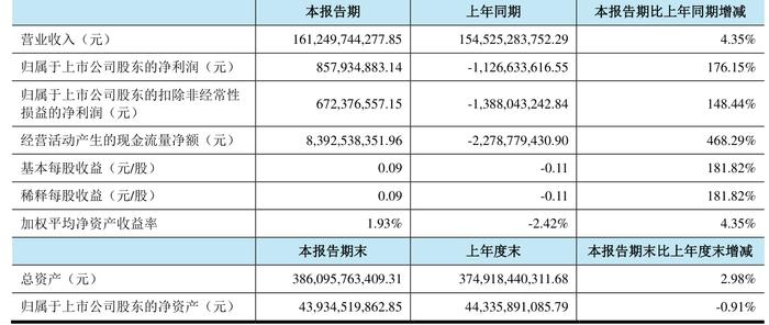 荣盛石化：2024年上半年盈利8.58亿元 同比扭亏