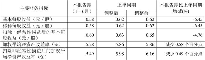 新华文轩：2024年上半年净利润同比下降6.08% 拟10派1.9元