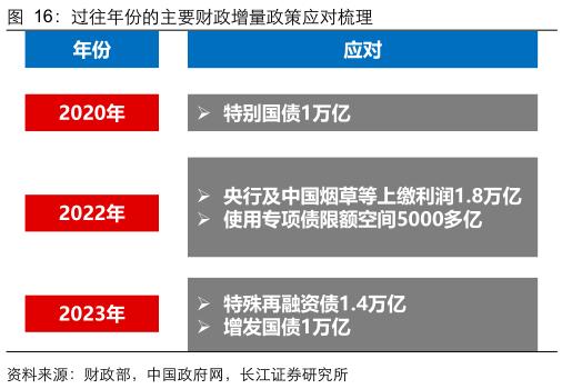 【长江宏观于博团队】财政完成度与增量政策