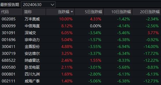 多只新能源主题基金今日领涨 但年内最“惨”的已亏了38%