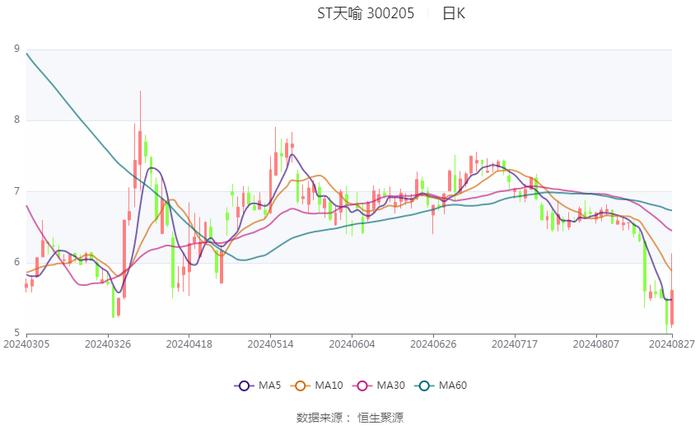 ST天喻：2024年上半年亏损3788.82万元