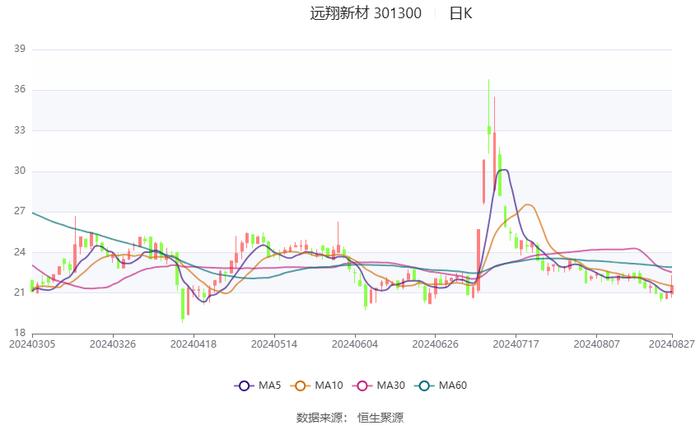 远翔新材：2024年上半年净利润同比增长7.58% 拟10派3元