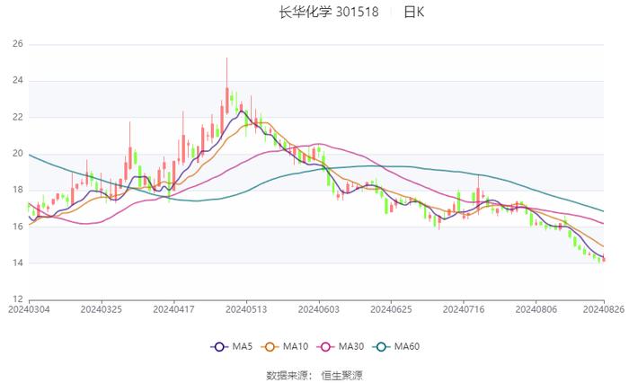 长华化学：2024年上半年净利润2527.79万元 同比下降43.08%