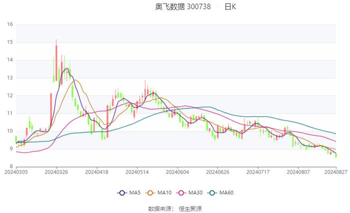 奥飞数据：2024年上半年净利润7571.37万元 同比增长3.05%