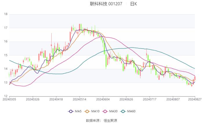 联科科技：2024年上半年净利润同比增长105.94% 拟10派1元