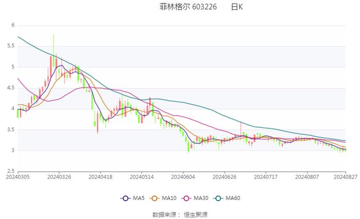 菲林格尔：2024年上半年亏损1504.77万元