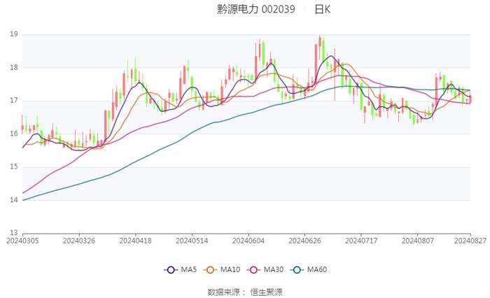 黔源电力：2024年上半年净利润同比增长316.76% 拟10派1元