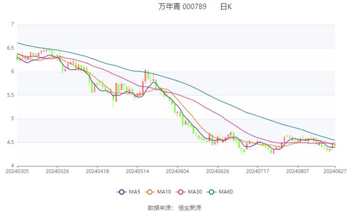 万年青：2024年上半年净利润150.92万元 同比下降99.43%