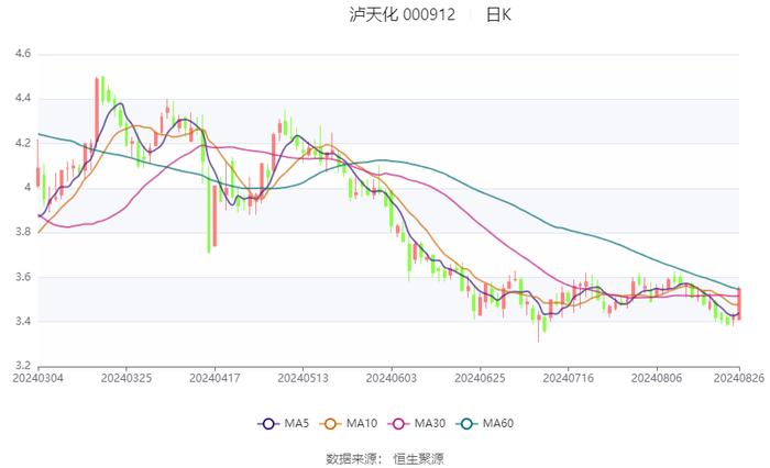 泸天化：2024年上半年净利润1.34亿元 同比下降13.06%