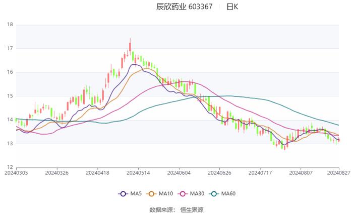 辰欣药业：2024年上半年净利润同比增长2.33% 拟10派2.2元