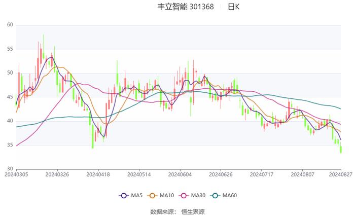 丰立智能：2024年上半年净利润1033.27万元 同比下降48.86%