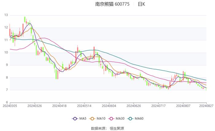 南京熊猫：2024年上半年亏损6819.81万元