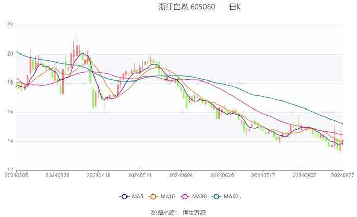 浙江自然：2024年上半年净利润1.01亿元 同比下降16.42%