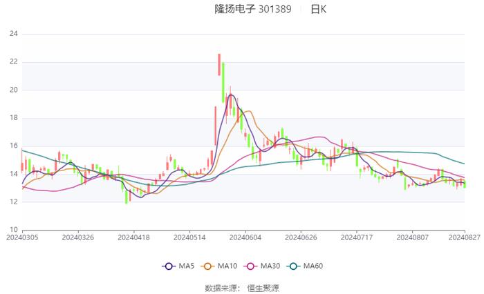 隆扬电子：2024年上半年净利润3001.32万元 同比下降43.18%