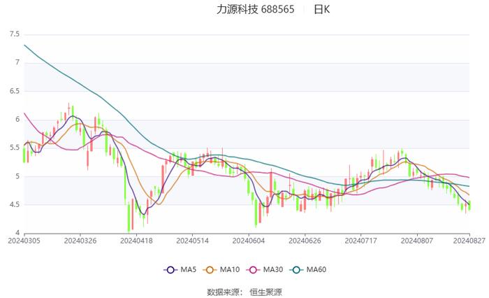 力源科技：2024年上半年亏损898.23万元